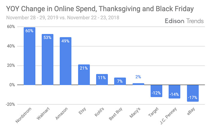 رکورد فروش آنلاین ۷/۴ میلیارد دلار در بلک فرایدی ثبت شد 