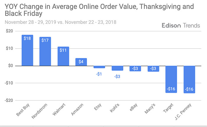 رکورد فروش آنلاین ۷/۴ میلیارد دلار در بلک فرایدی ثبت شد 