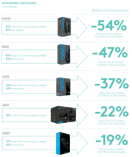 لاجیتک سختافزارهای گیمینگ خود را بدون کربن تولید خواهد کرد