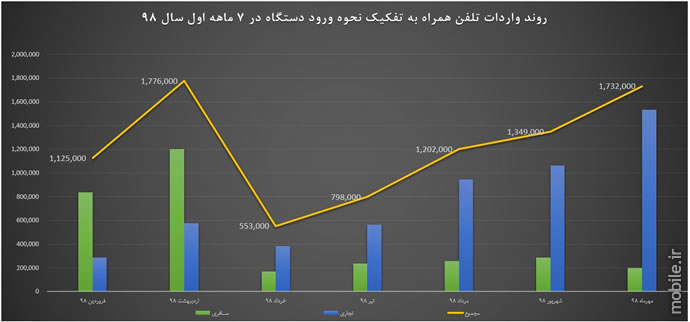 خلاصه‌ای از نشست خبری انجمن واردکنندگان موبایل، تبلت و لوازم جانبی