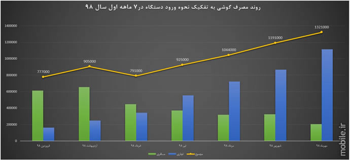 خلاصه‌ای از نشست خبری انجمن واردکنندگان موبایل، تبلت و لوازم جانبی