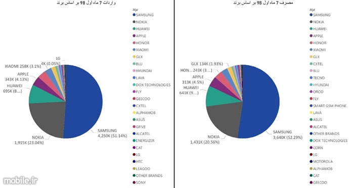 خلاصه‌ای از نشست خبری انجمن واردکنندگان موبایل، تبلت و لوازم جانبی