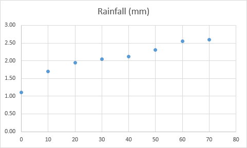 دو مجموعه داده در نمودار اکسل
