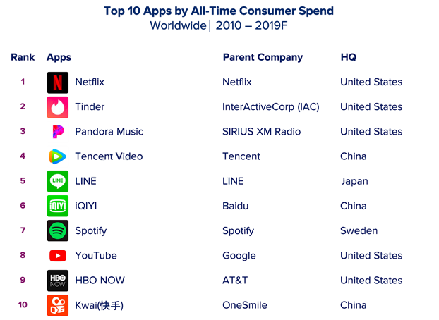 فهرست برترین و پردانلودترین برنامهها و بازیهای موبایلی دهه گذشته منتشر شد
