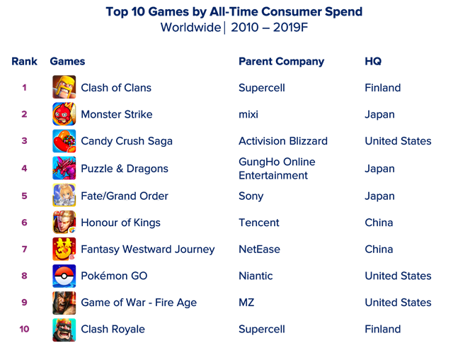 فهرست برترین و پردانلودترین برنامهها و بازیهای موبایلی دهه گذشته منتشر شد